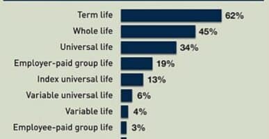 types of life insurance owned by life insurance agents