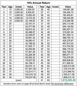 10% Annual Return