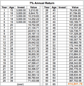 7% Annual Return