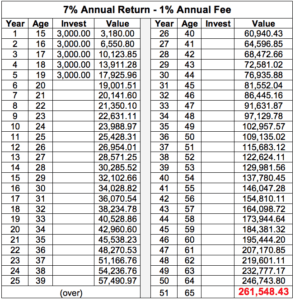 7% Annual Return minus 1% Fee