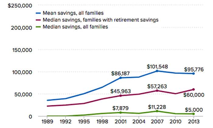 Graph of Median Income and Savings