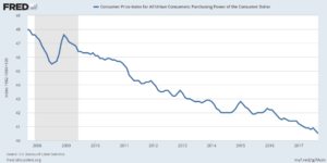 Consumer Price Index for All Urban Consumers