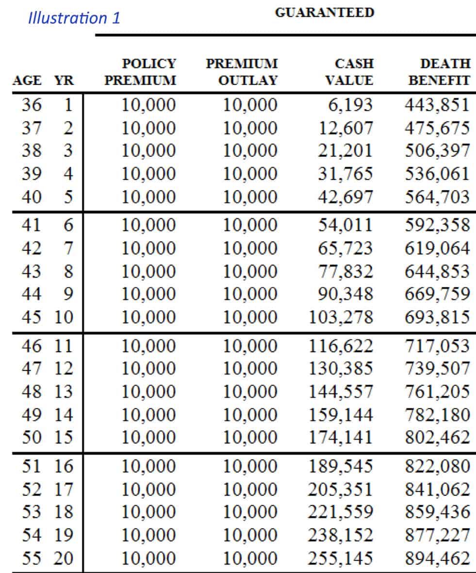 Guaranteed Whole Life Illustration