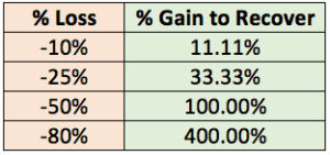 Loss and Gain