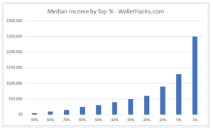 Graph of median income