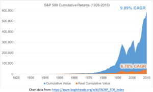 S&P 500 Cumulative Returns