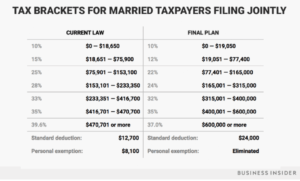 Tax Brackets for Married Couples