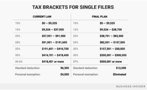 Tax brackets for singles