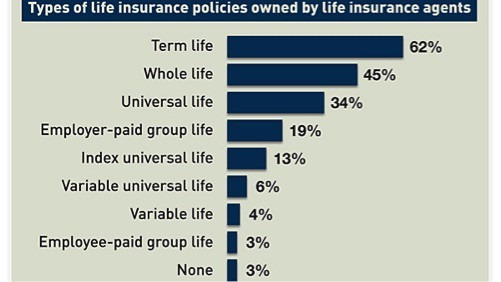 types of life insurance owned by life insurance agents