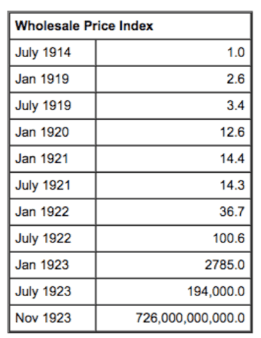 Wholesale Price Index