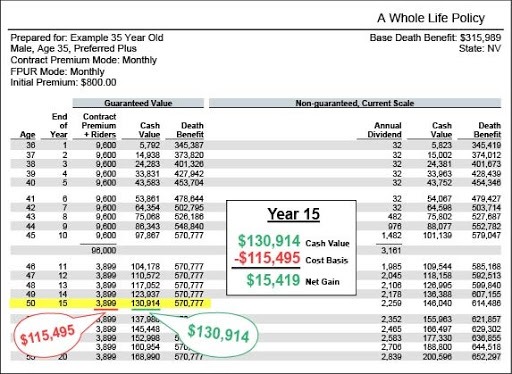 Whole life insurance rates