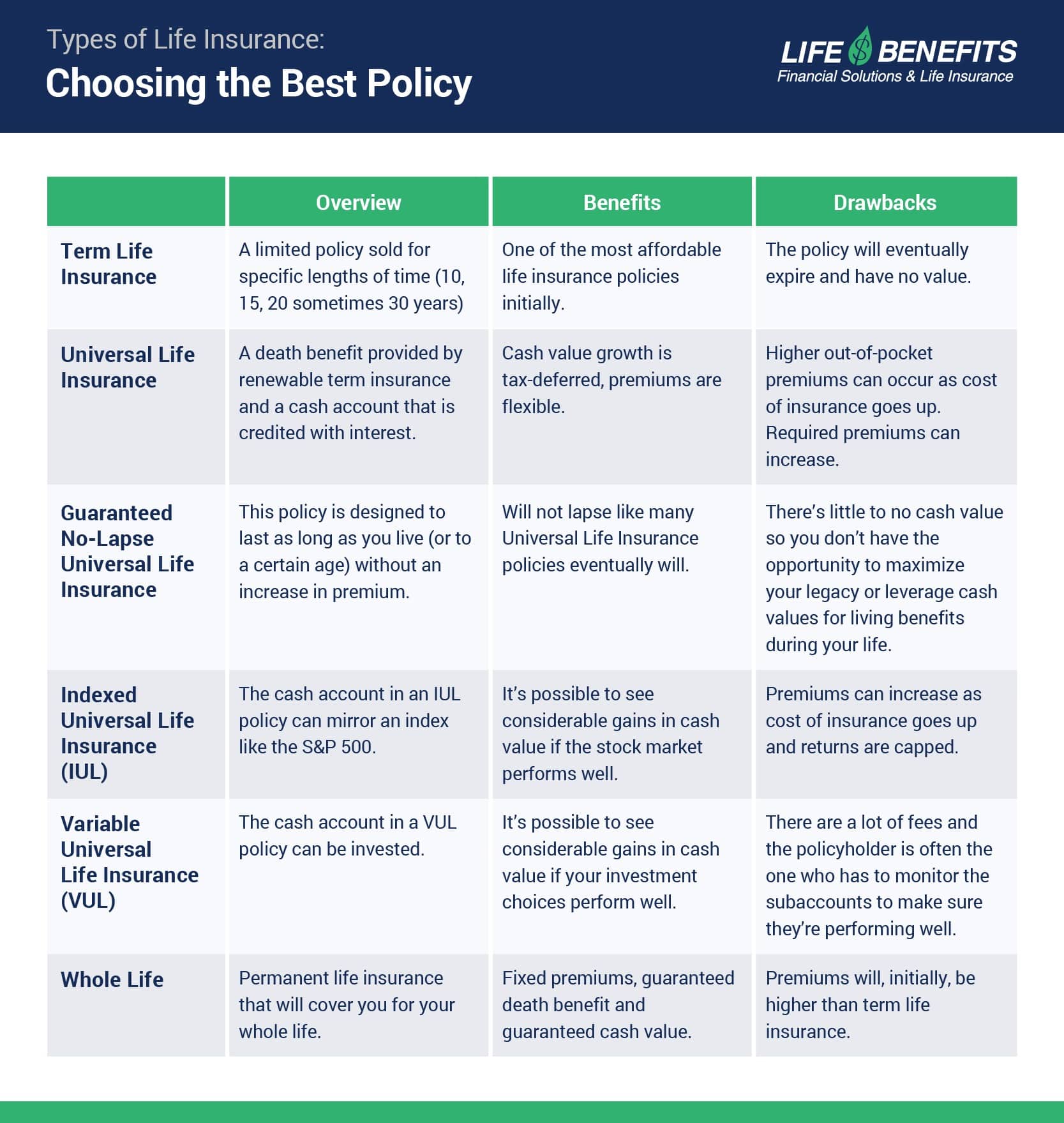 6 Most Common Types Of Life Insurance 2023 Guide Life Benefits   LifeBenefits Types Life Insurance V3 