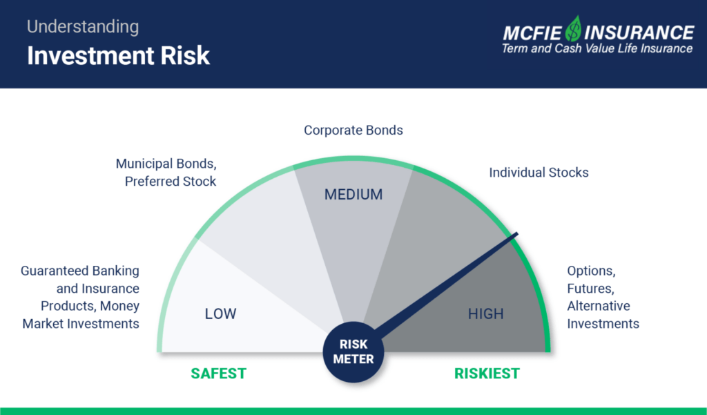 understanding investment risks