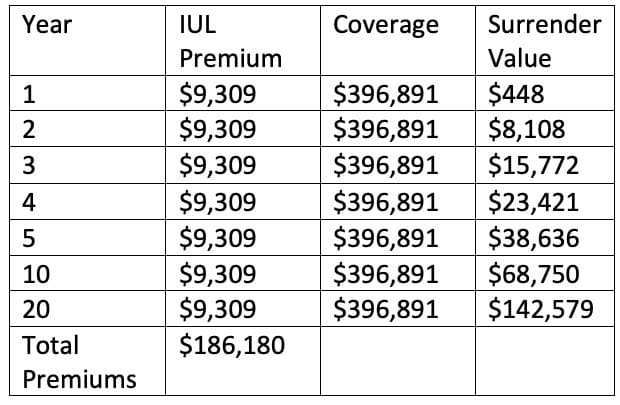 IUL Premium and Coverage Chart 1