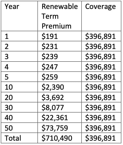 IUL Renewable Term Premium and Coverage Chart 2