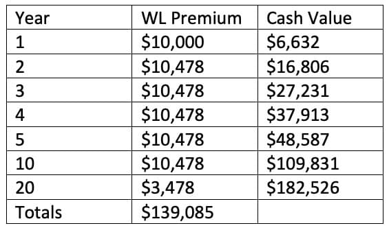 WL Premium and Cash Value Chart 3