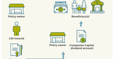 Corporate Owned Life Insurance (COLI)