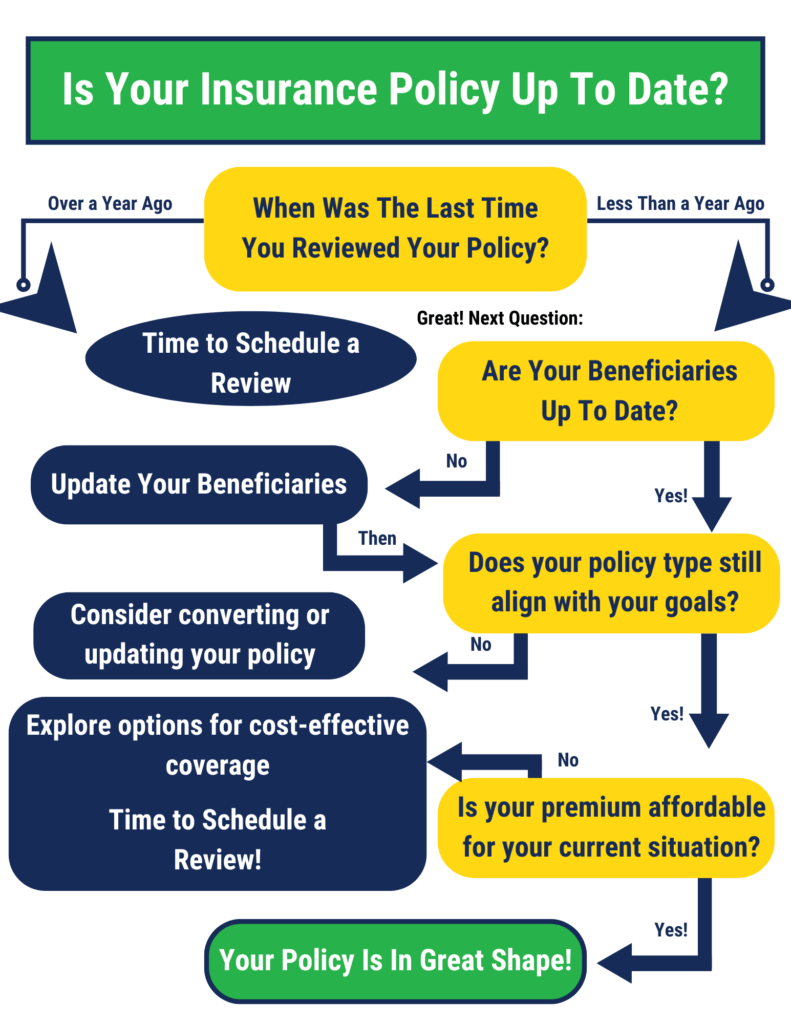 Is Your Policy Up To Date?