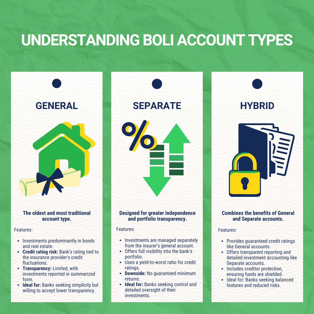 Understanding BOLI Account Types