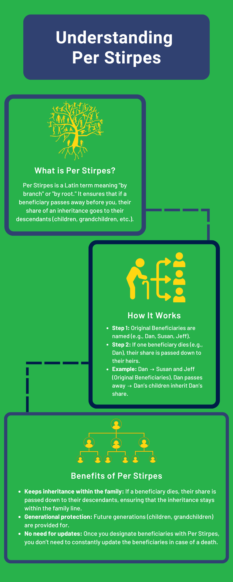 Understanding Per Stirpes