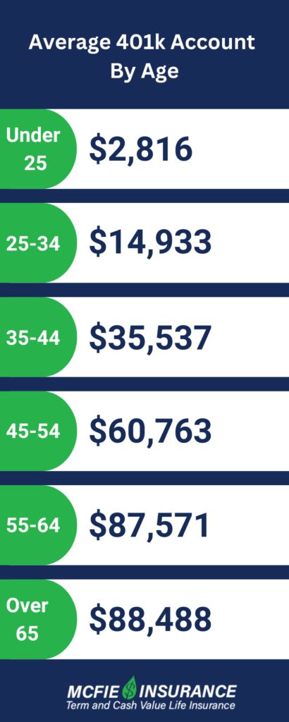 Average 401 Account By Age