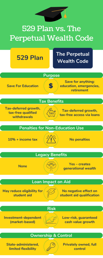 529 Plan vs. The Perpetual Wealth Code