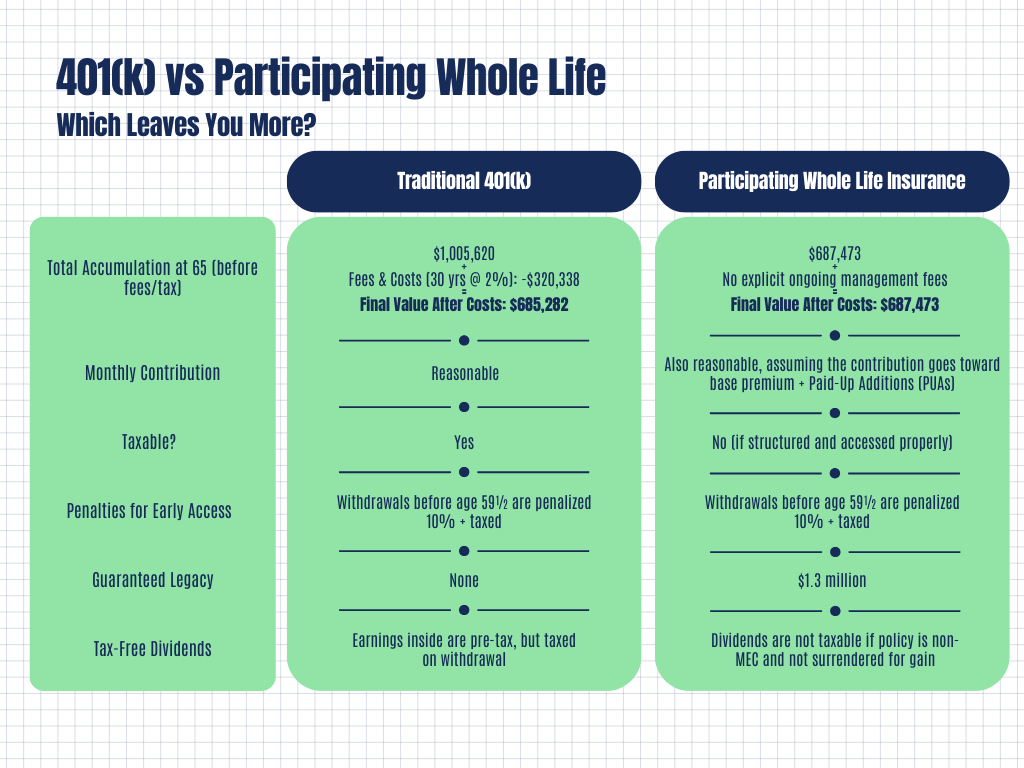 401(k) vs Participating Whole Life