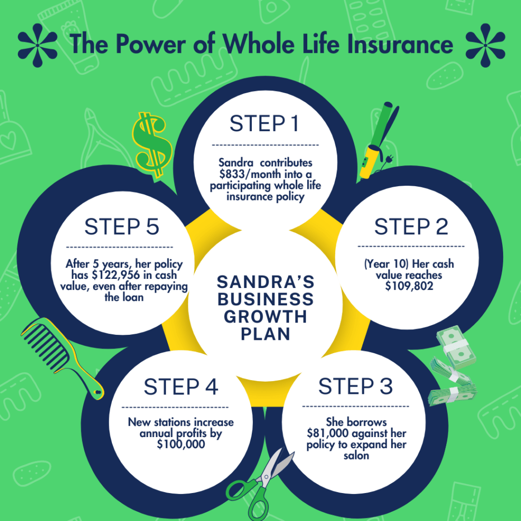 Sandra's Business Growth Plan: The Power of Whole Life Insurance