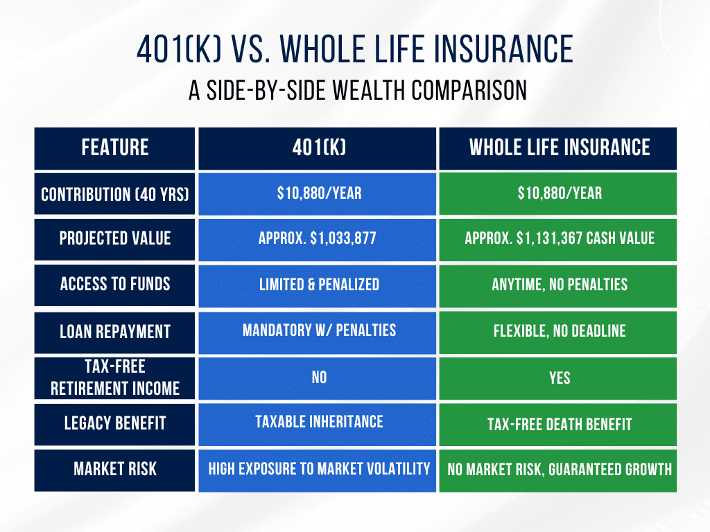 401(k) vs. Whole Life insurance 