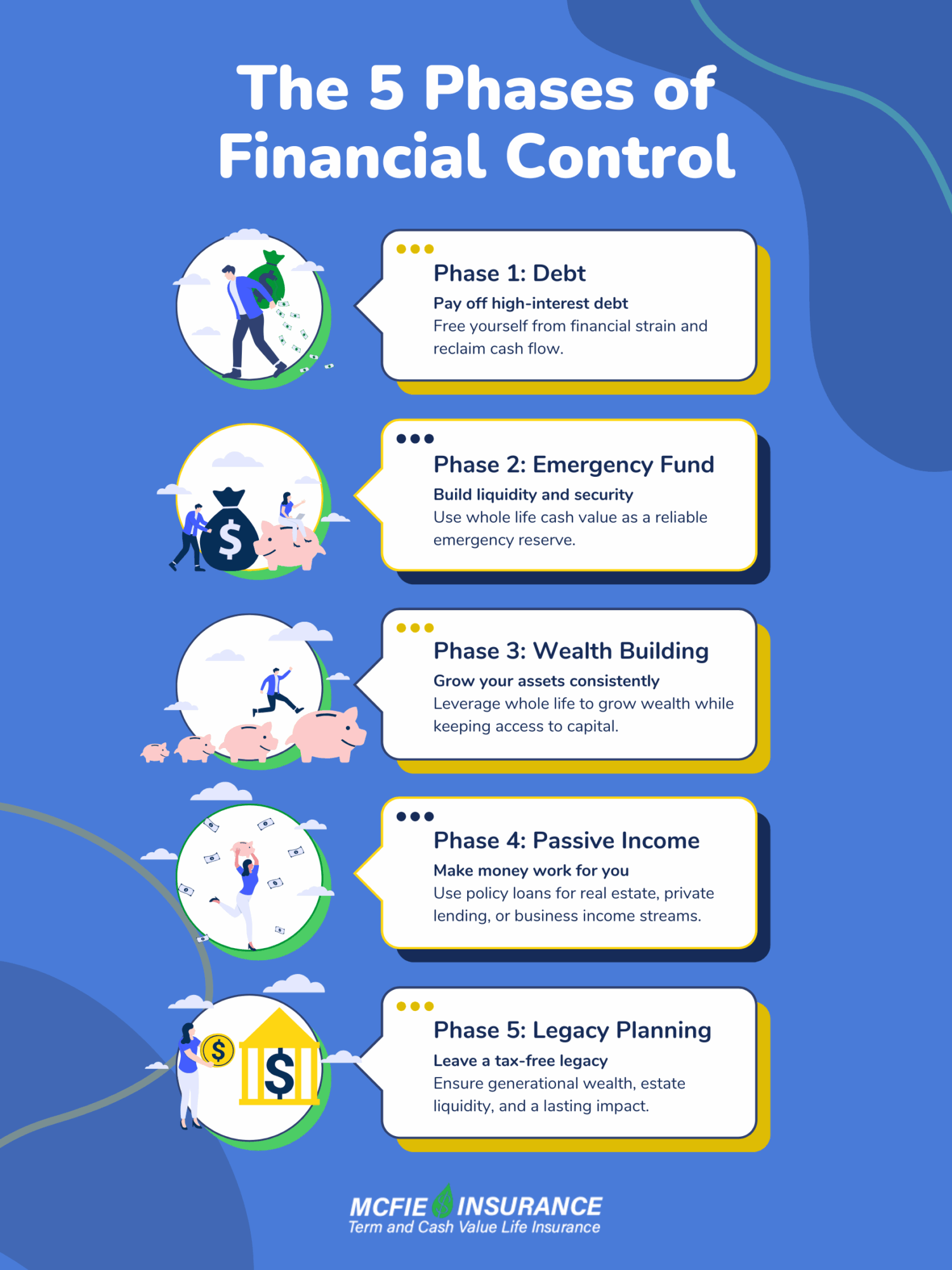 5 Phases of Financial Control