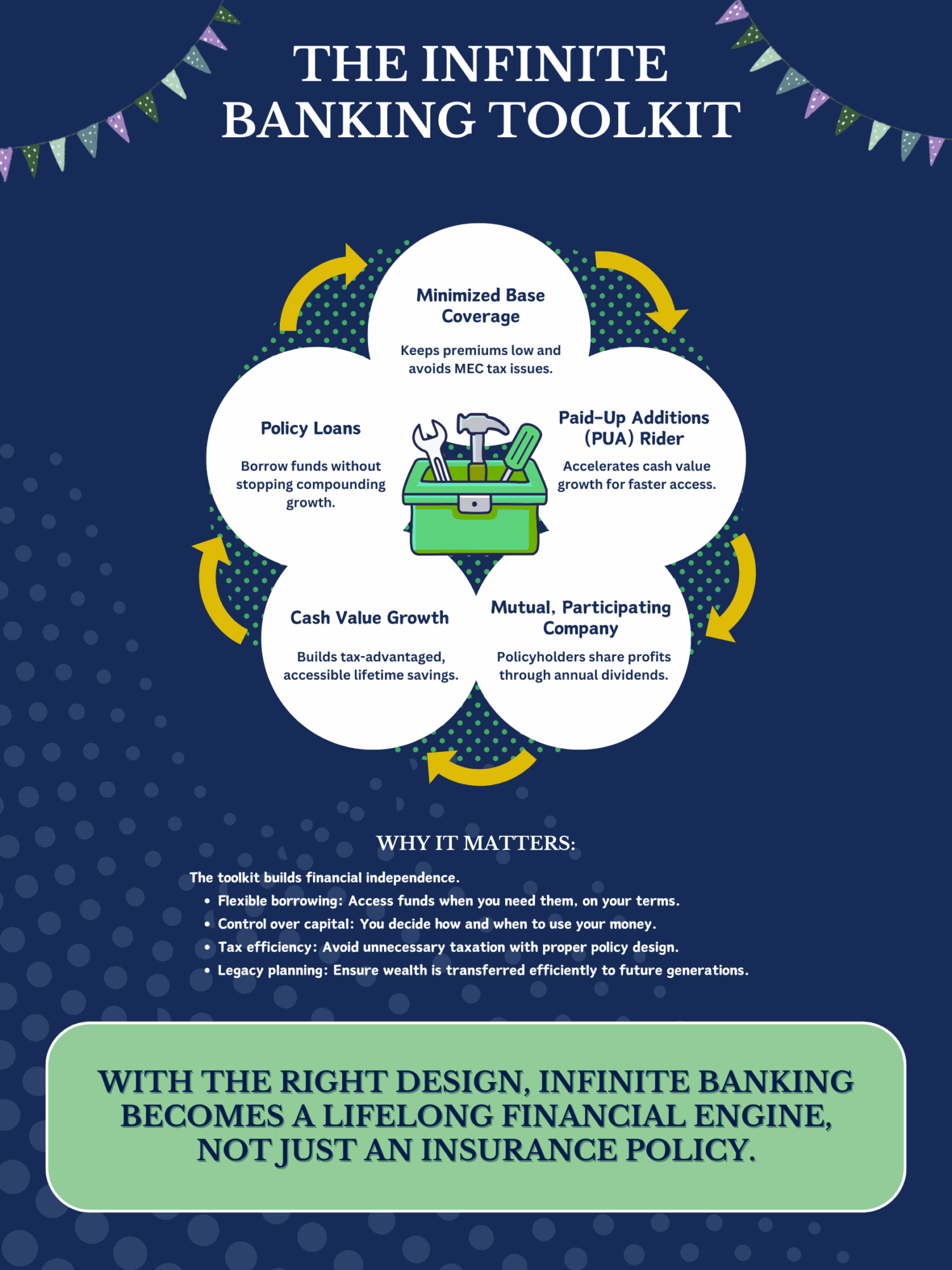 The Infinite Banking Toolkit