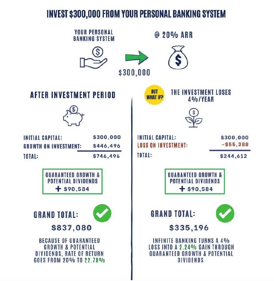 Infinite Banking Example